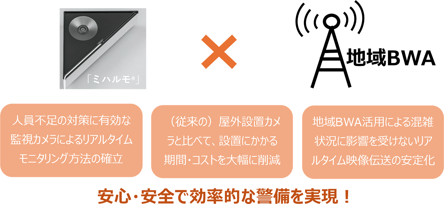「ミハルモ®」を用いた実証実験による3つのメリットの図