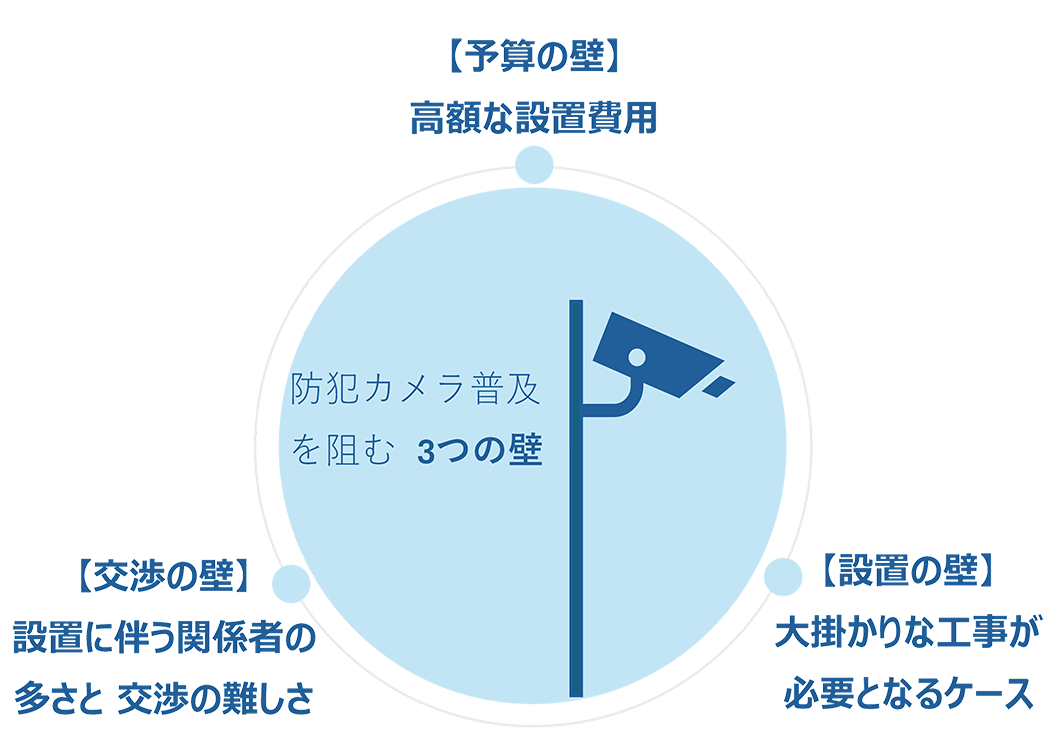 防犯カメラ普及を阻む「3つの壁」の図