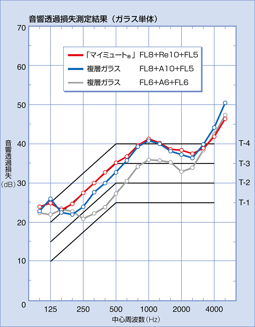 グラフ：音響透過損失測定結果（ガラス単体）