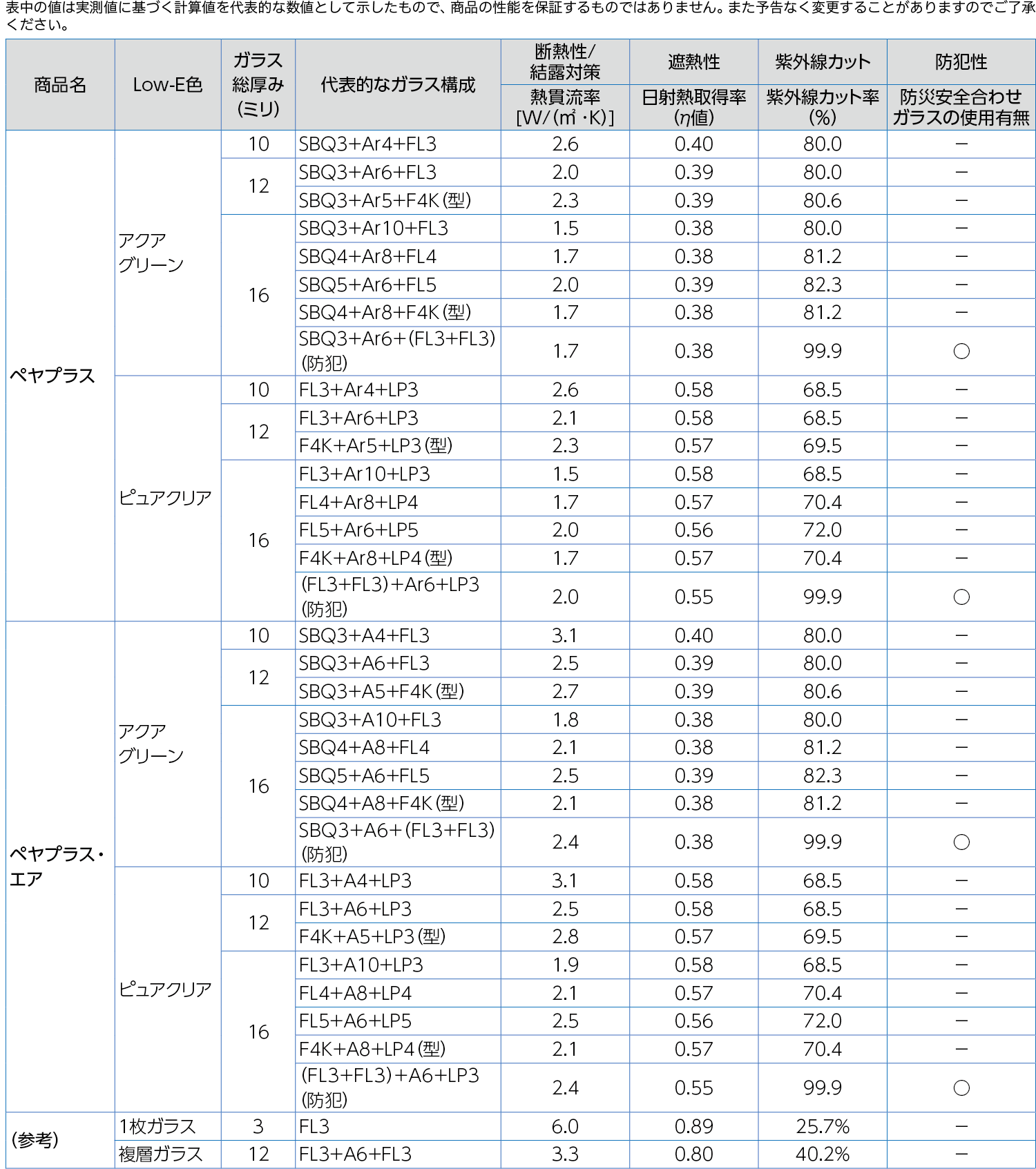 表：ガラス構成における性能値