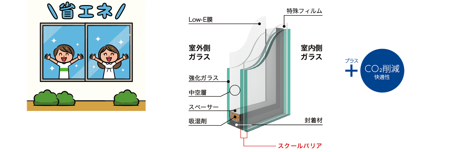 スクールバリアエコはプラスCO₂削減