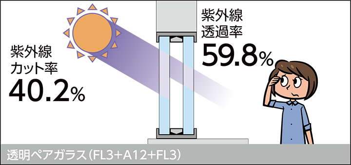 透明ペアガラス（FL3+A12+FL3）の場合 紫外線カット率40.2%、紫外線透過率59.8%