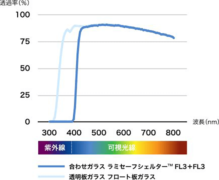 合わせガラスと透明板ガラスの透過率比較表