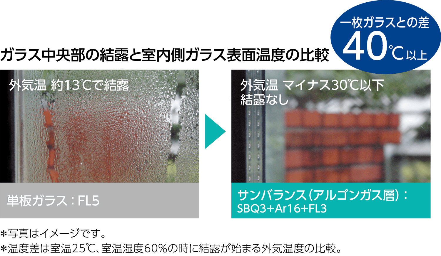 画像：ガラス中央部の結露と室内側ガラス表面温度の比較、単板ガラス：外気温 約13℃で結露、サンバランス（アルゴンガス層）：外気温 マイナス30℃以下結露なし
