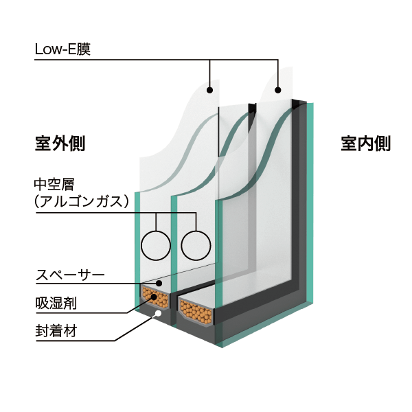 図 サンバランス トリプルガラス断面図