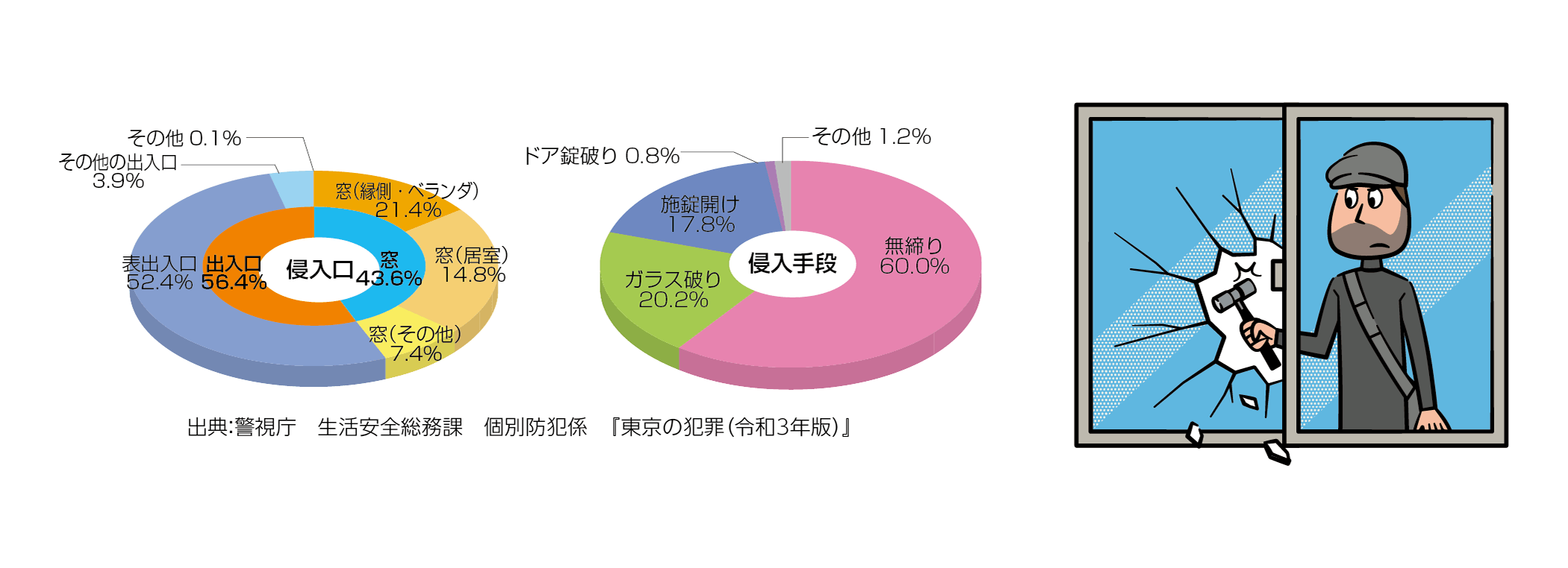 円グラフ：住宅対象侵入窃盗の侵入口、侵入手段