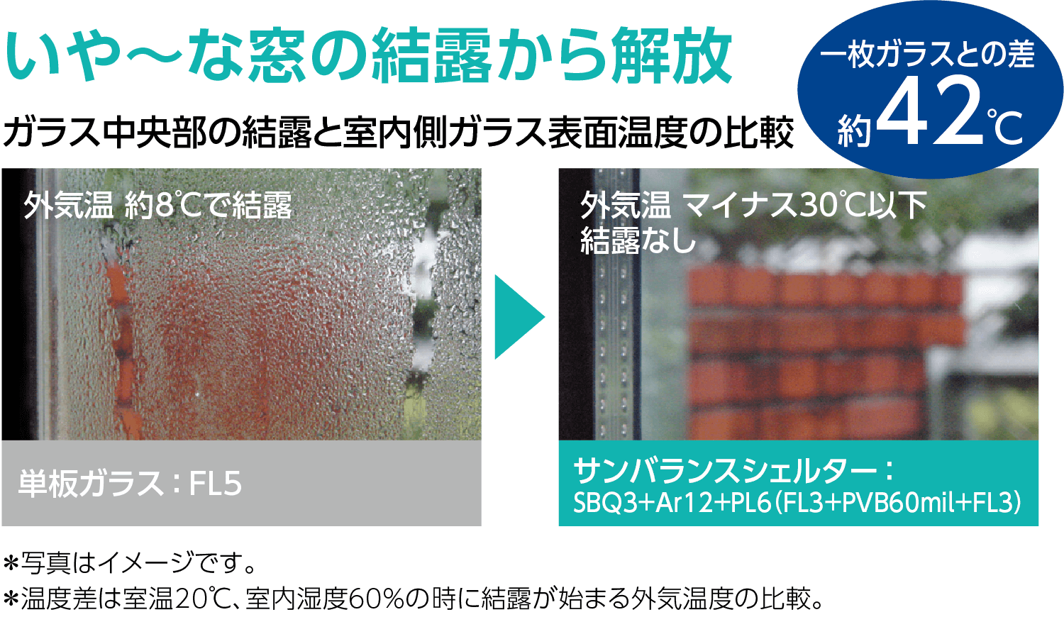 画像：ガラス中央部の結露と室内側ガラス表面温度の比較、単板ガラス：外気温 約8℃で結露、サンバランスシェルター：外気温 マイナス30℃以下結露なし