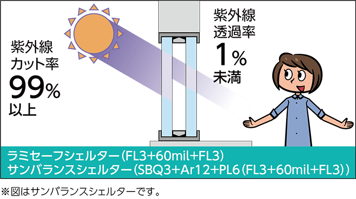 紫外線カット率の比較：ラミセーフシェルター、サンバランスシェルター