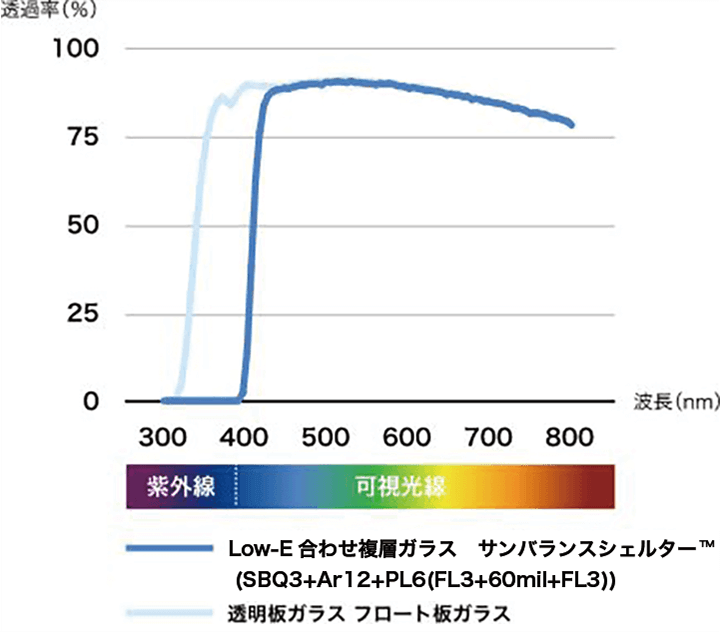 合わせガラスと透明板ガラスの透過率比較表