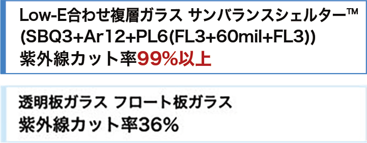 Low-E合わせ複層ガラス サンバランスシェルターTM (SBQ3+Ar12+PL6(FL3+60mil+FL3))紫外線カット率99%以上