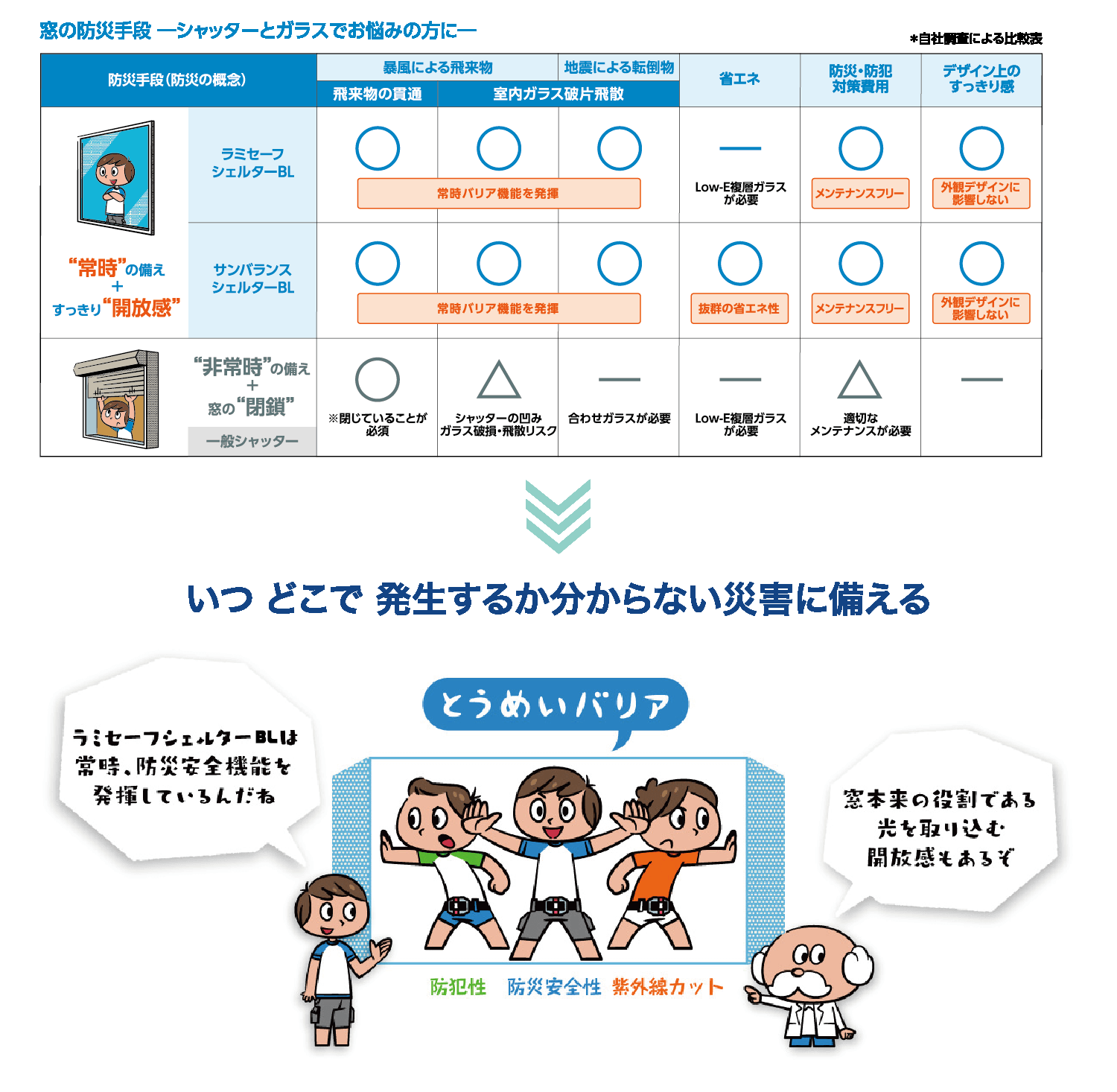 窓の防災手段比較表