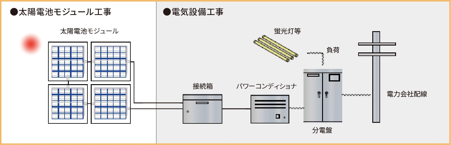 系統連系の場合の工事範囲図