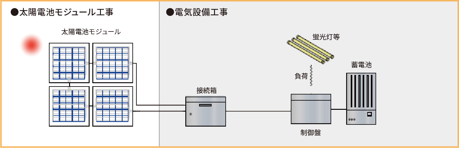 独立電源の場合の工事範囲図