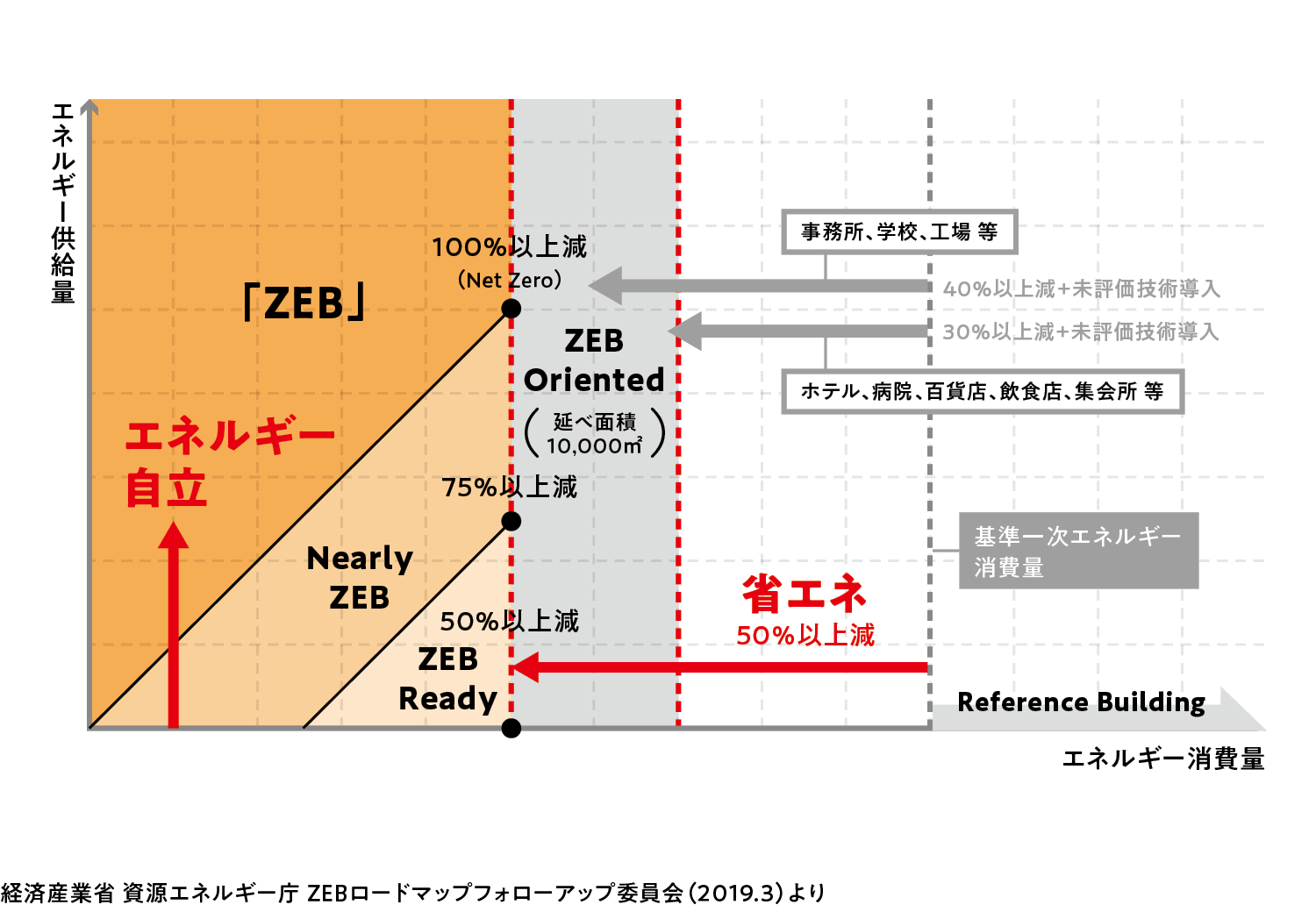 図：ZEBの定義イメージ