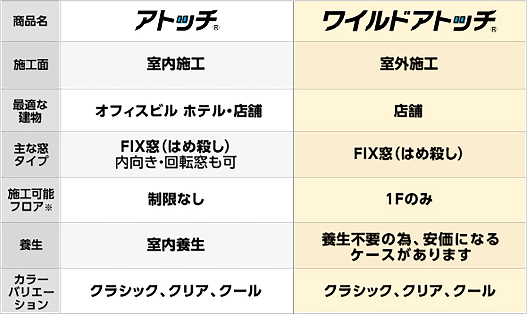 表：アトッチとワイルドアトッチの比較