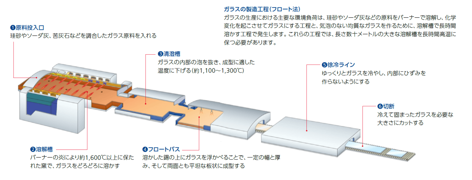 フロートプロセス説明図