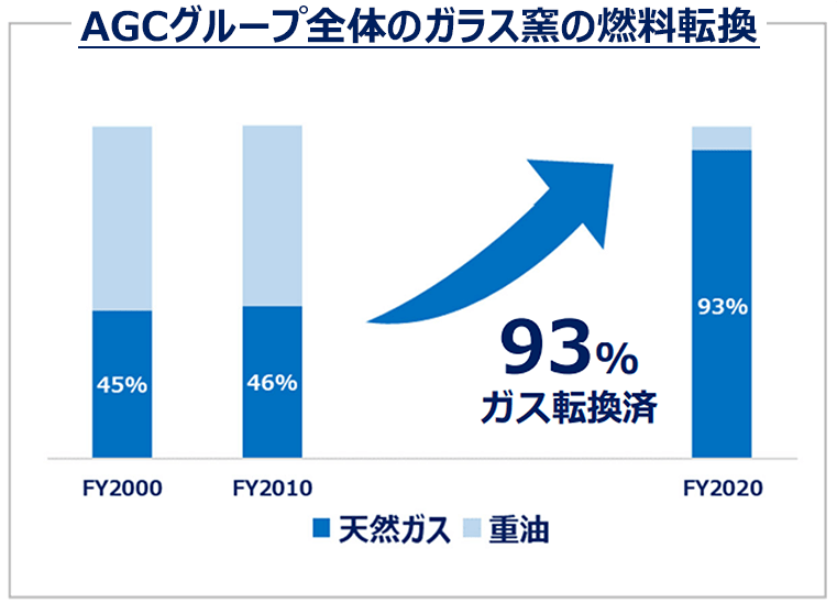 表：ガラス窯の燃料転換