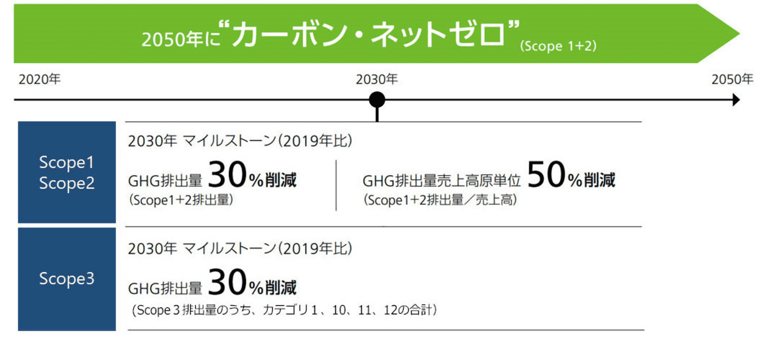 2050年にカーボン・ネットゼロ