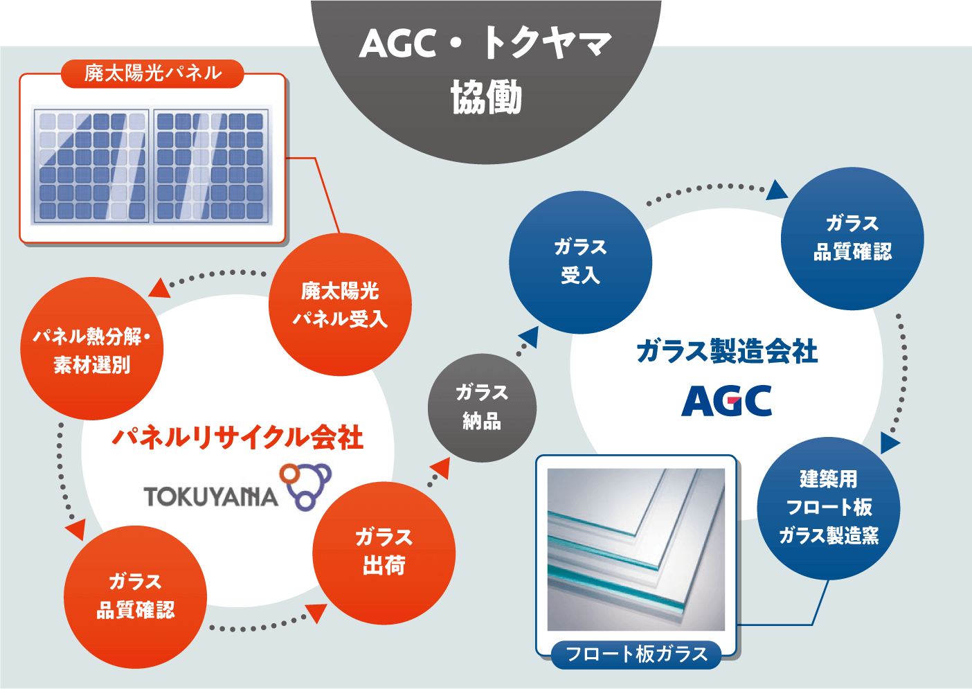 廃太陽光パネルカバーガラス リサイクルイメージ図