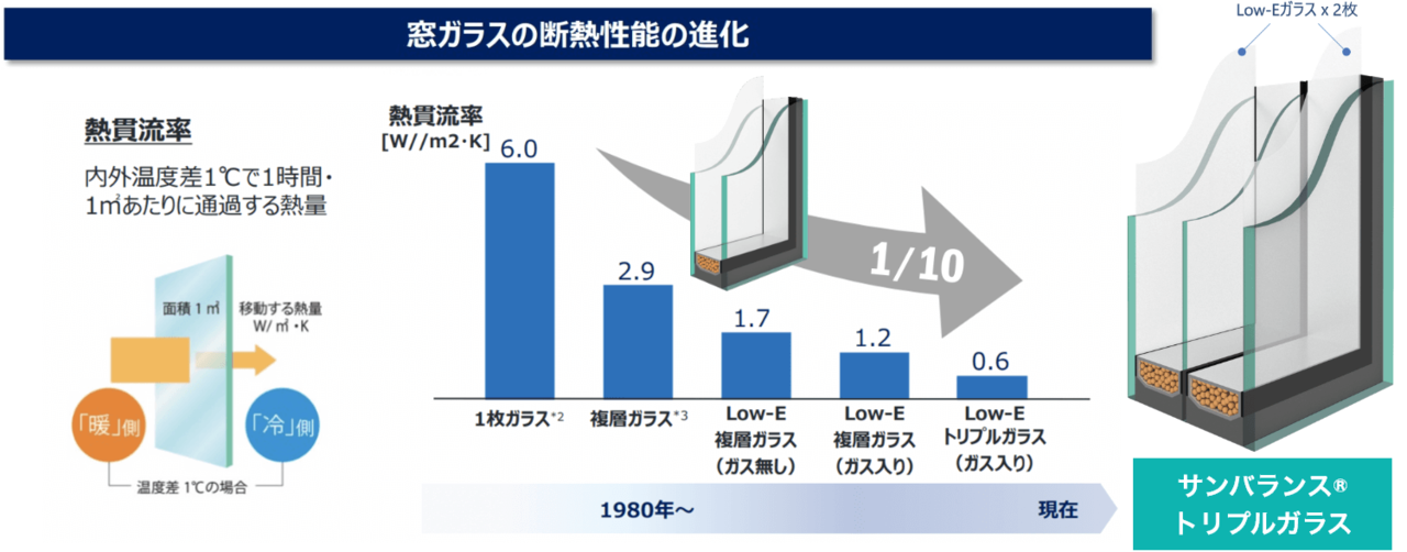 窓ガラスの断熱性の進化