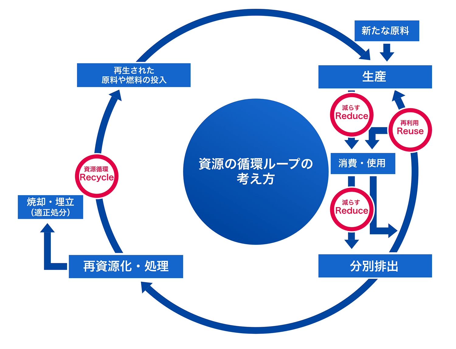 資源の循環ループ図