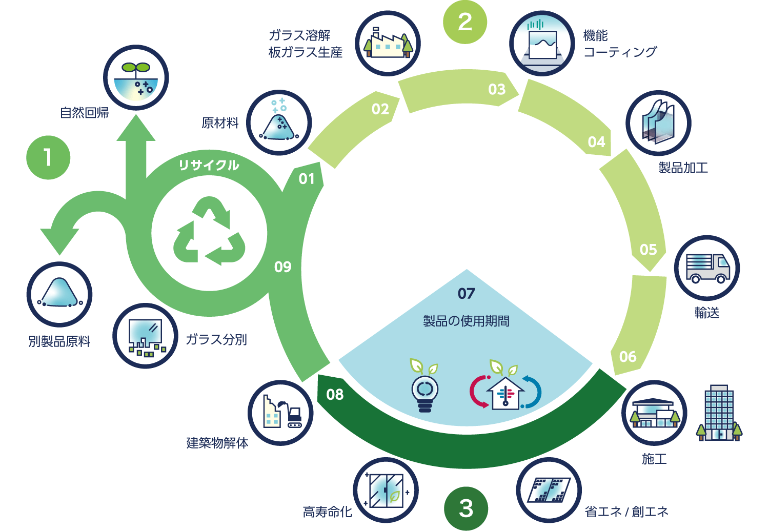 製品ライフサイクルイメージ