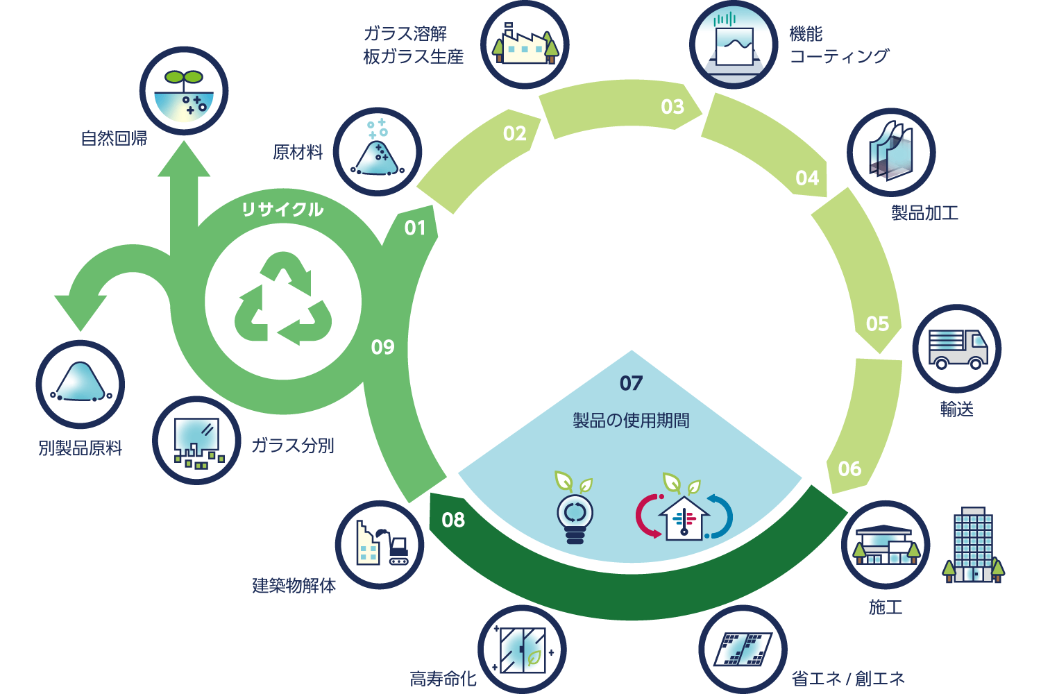 製品ライフサイクルイメージ