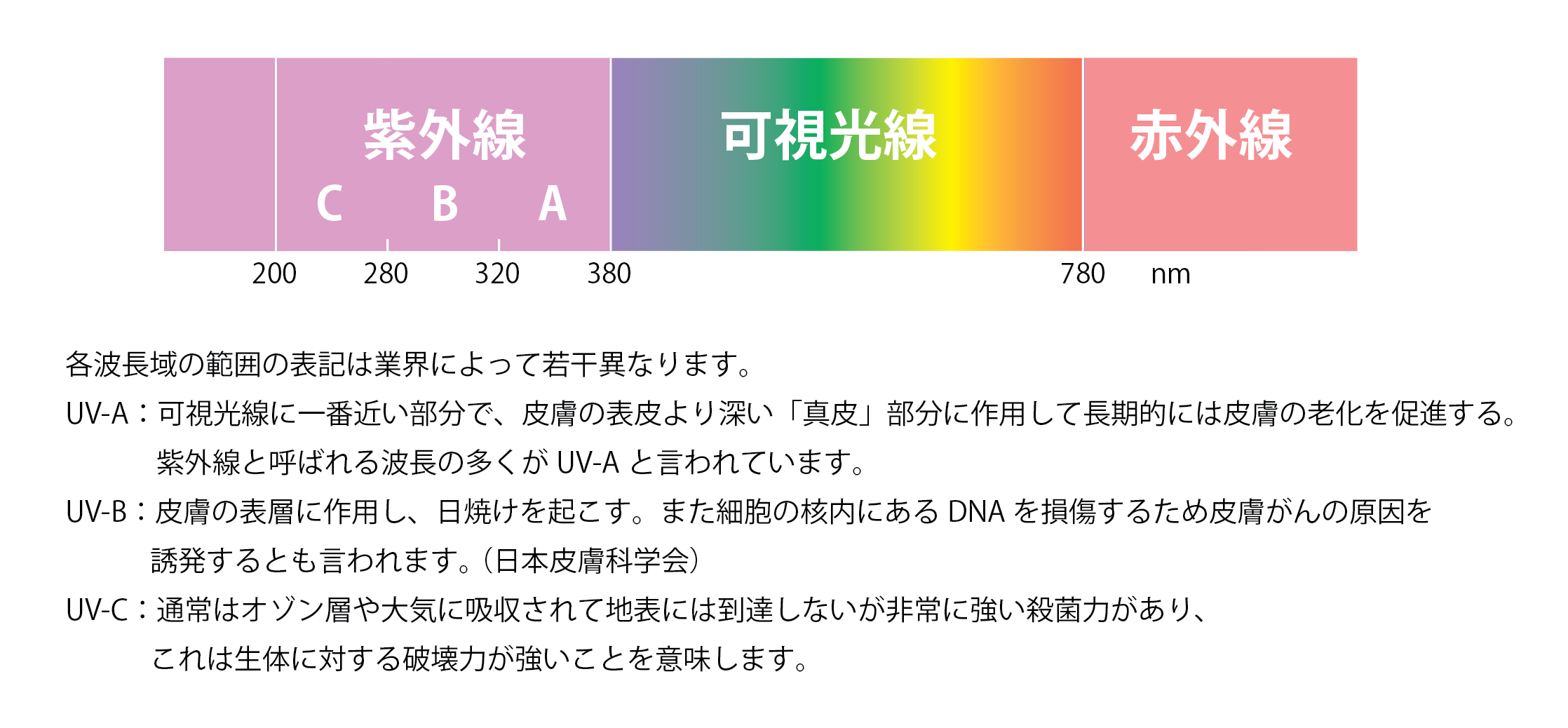 光ー 3 ガラスで紫外線は避けられる