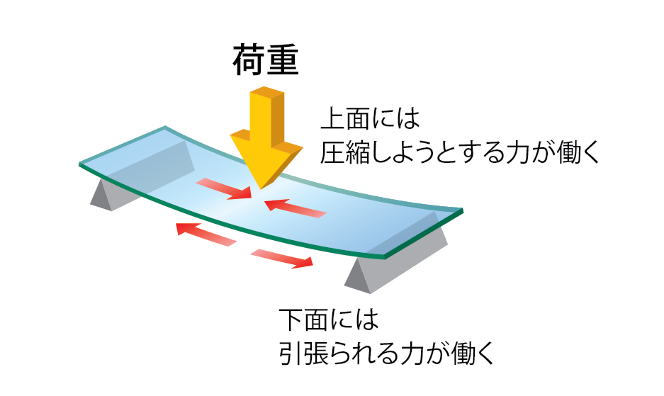 板ガラスの強度と強化ガラス｜ガラスの豆知識｜AGC Glass Plaza