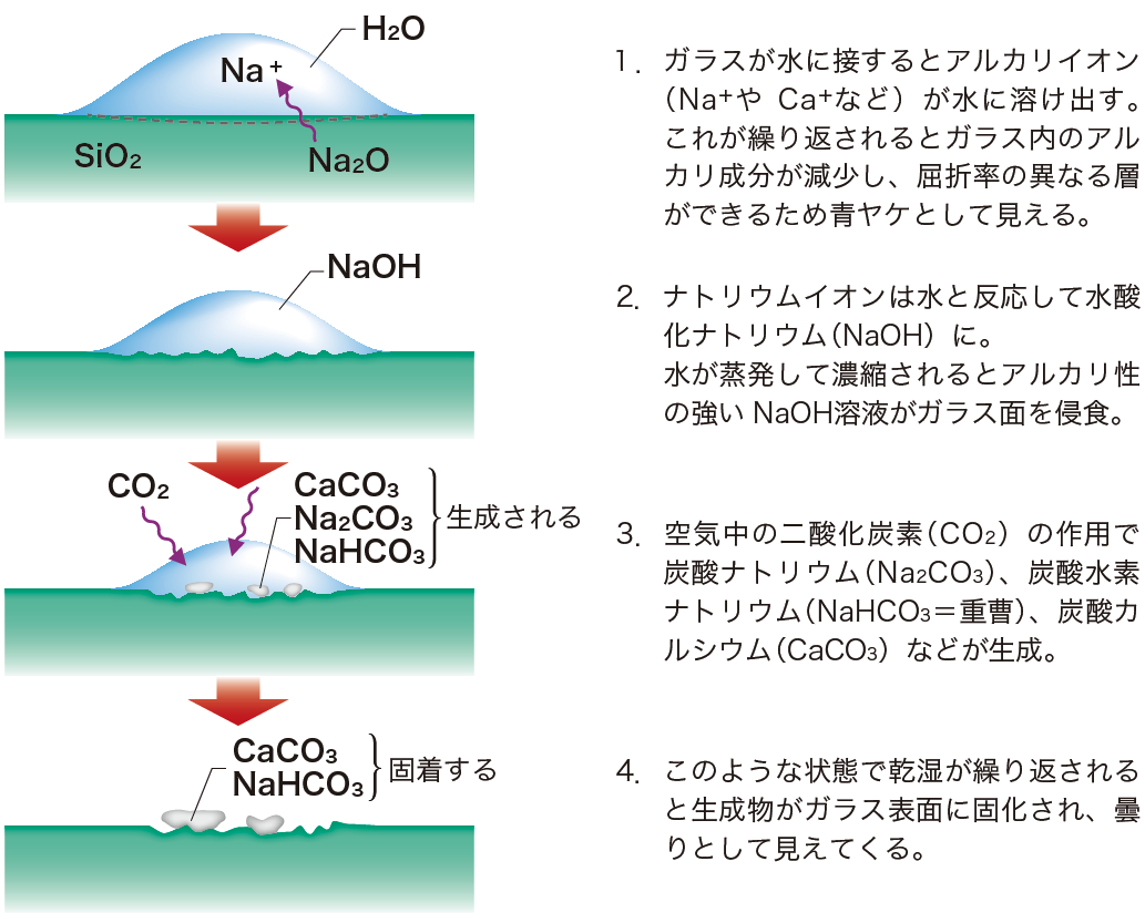 ガラスの組成と風化 ガラスの豆知識 Agc Glass Plaza