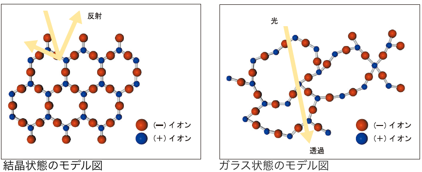 ガラスの分子構造イメージ