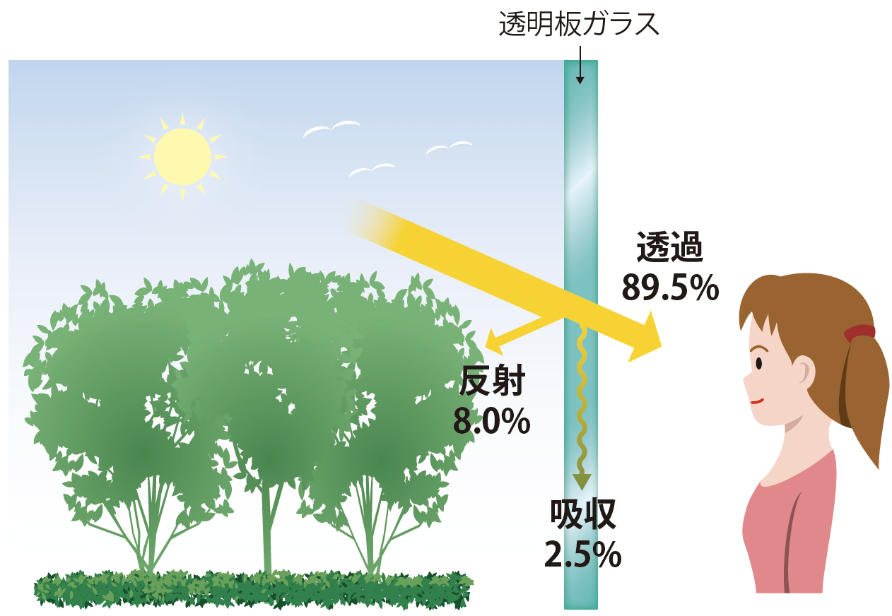 ガラスを通ってくる光は約90％