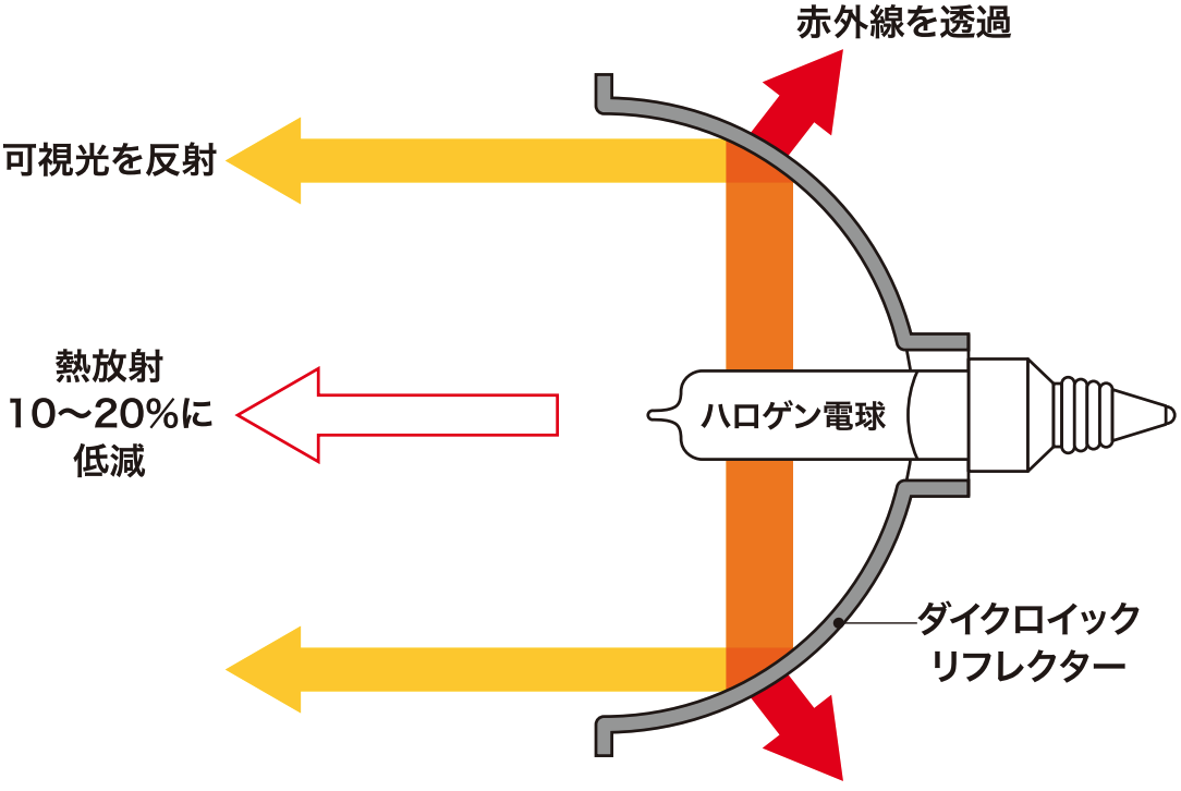 ガラスを通ってくる光は約90％