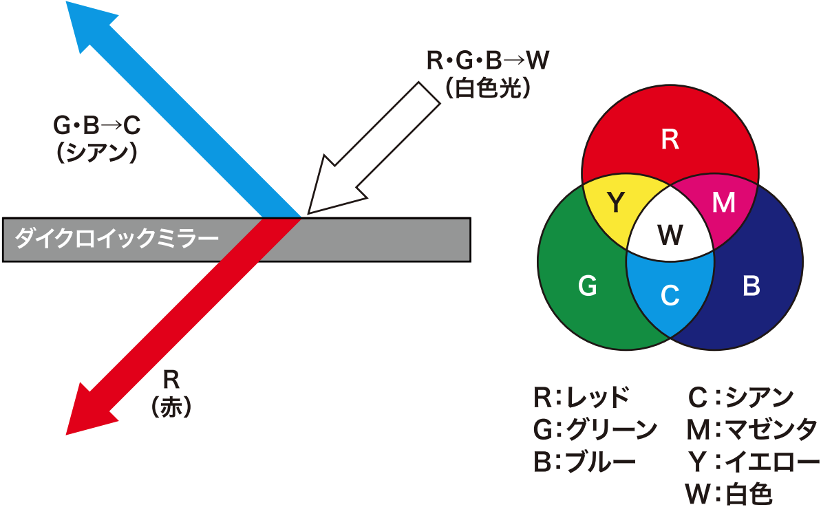 ガラスを通ってくる光は約90％