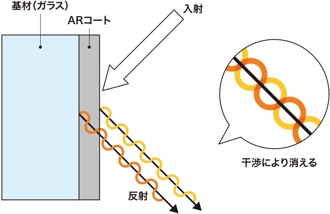 ガラスを通ってくる光は約90％