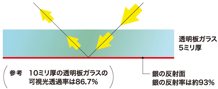 鏡の反射像のロス