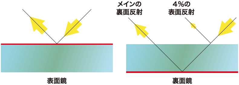 裏面鏡（一般的な鏡）と表面鏡 