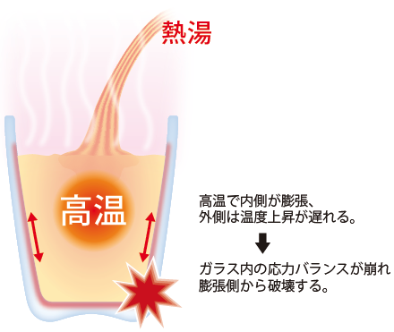 ガラスの耐熱性能とは