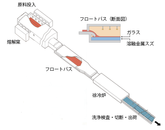 熔解窯から切断までのフロートライン