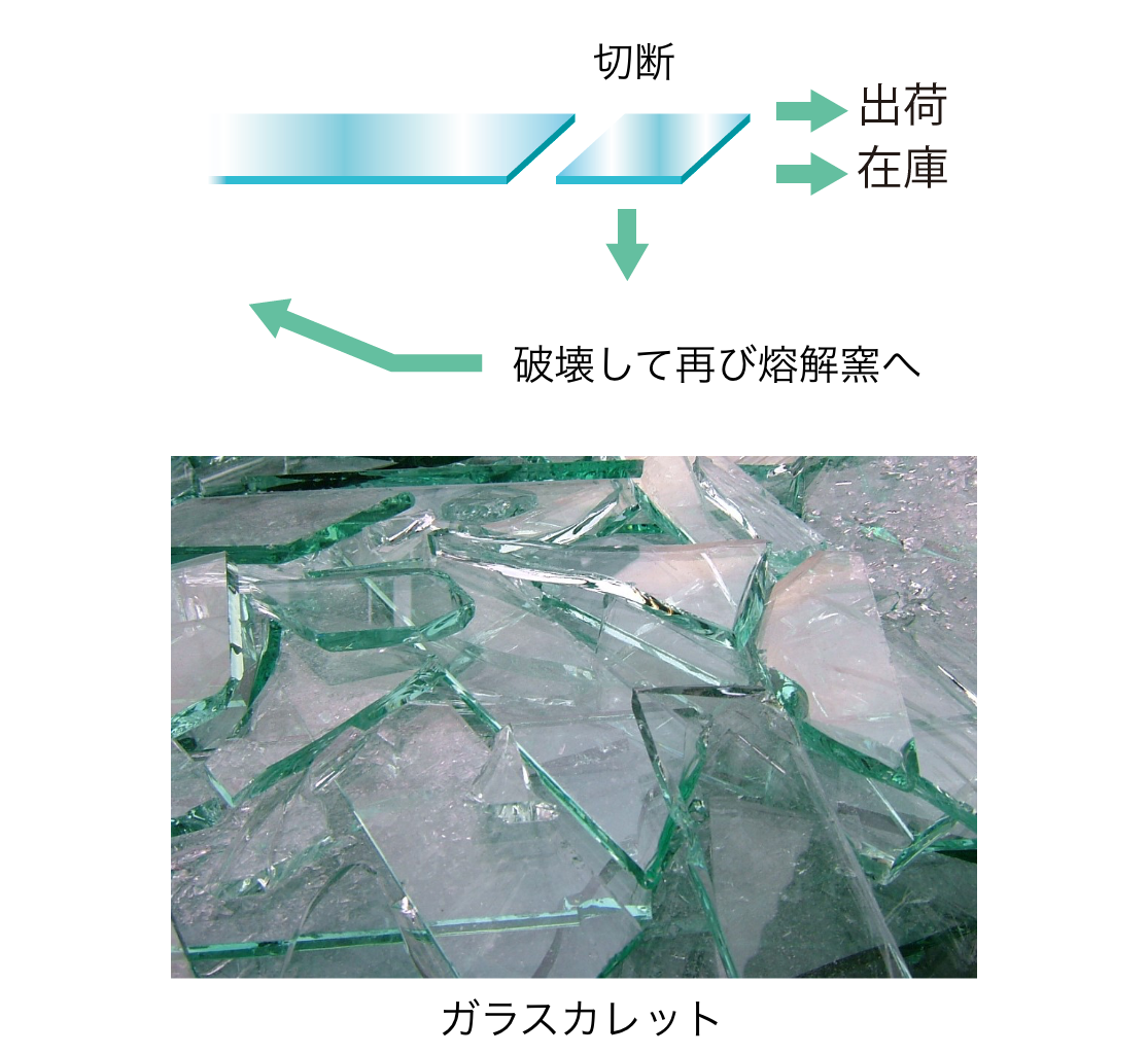 完成した板ガラスは一部が熔解窯に戻される