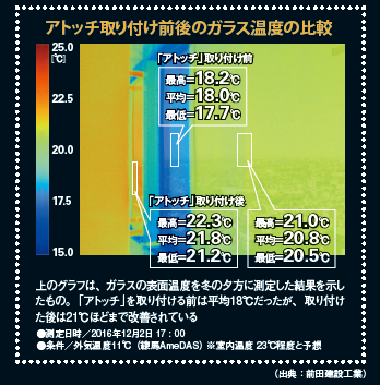 アトッチ取り付け前後のガラス温度の比較